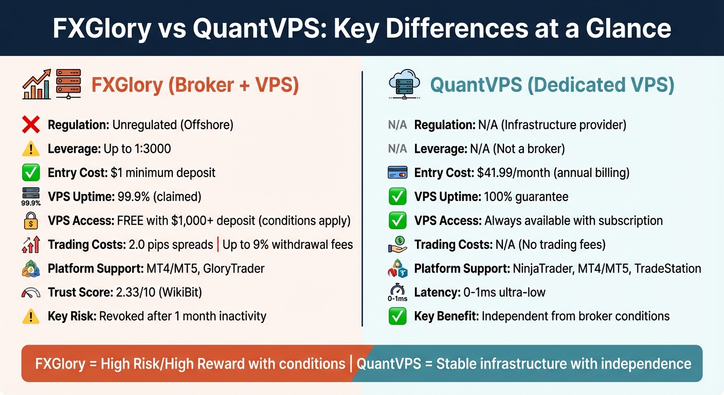FXGlory vs QuantVPS: Trading Conditions and VPS Features Comparison