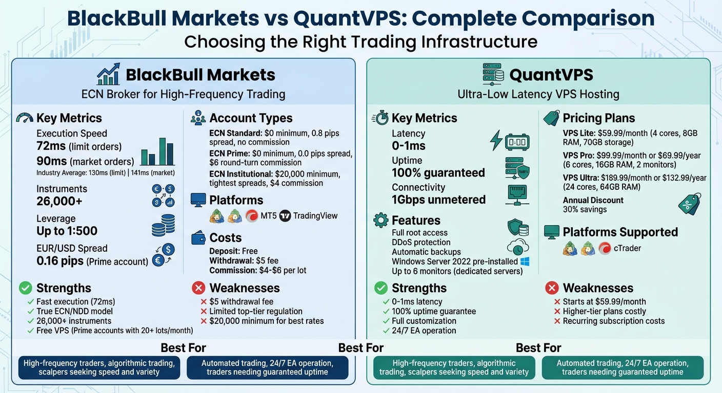 BlackBull Markets vs QuantVPS: Complete Trading Infrastructure Comparison