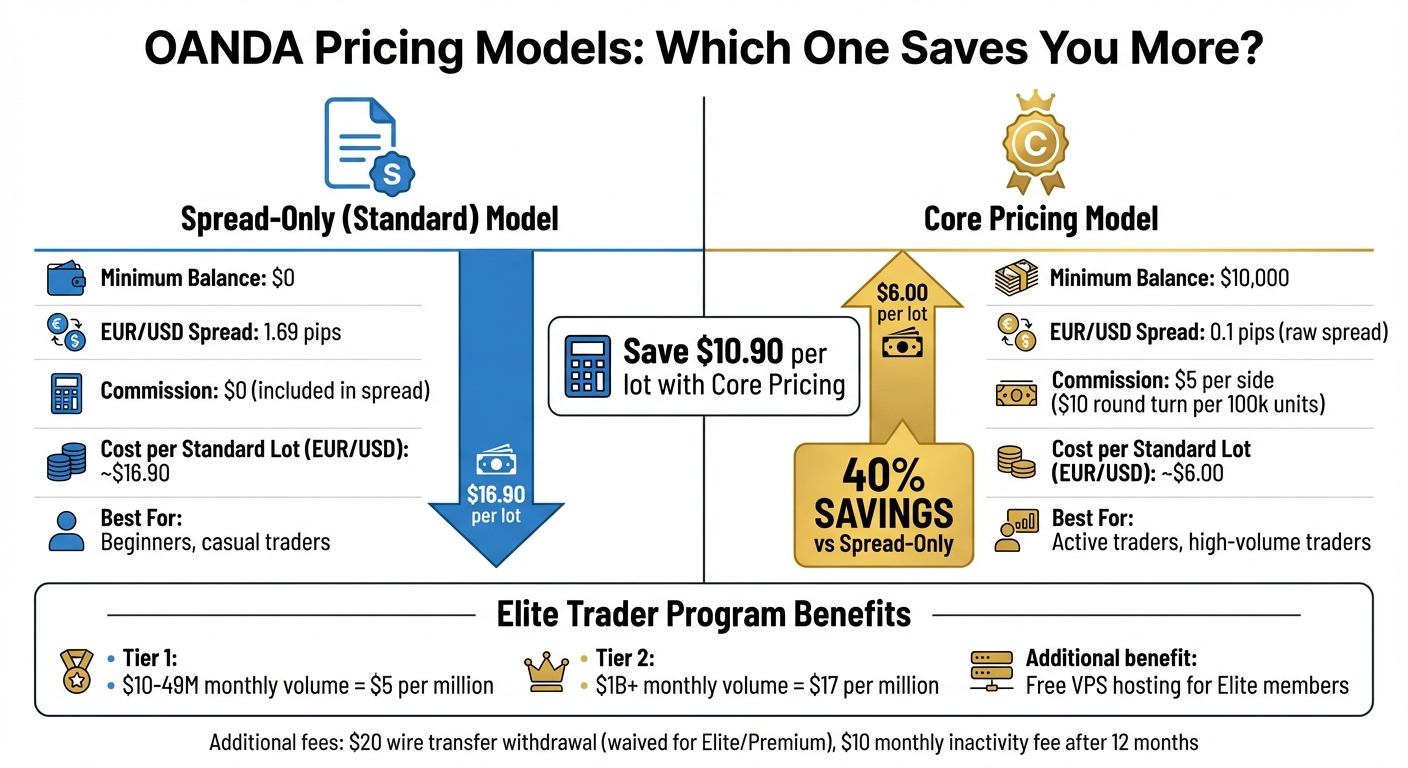 OANDA Pricing Models Comparison: Spread-Only vs Core Pricing