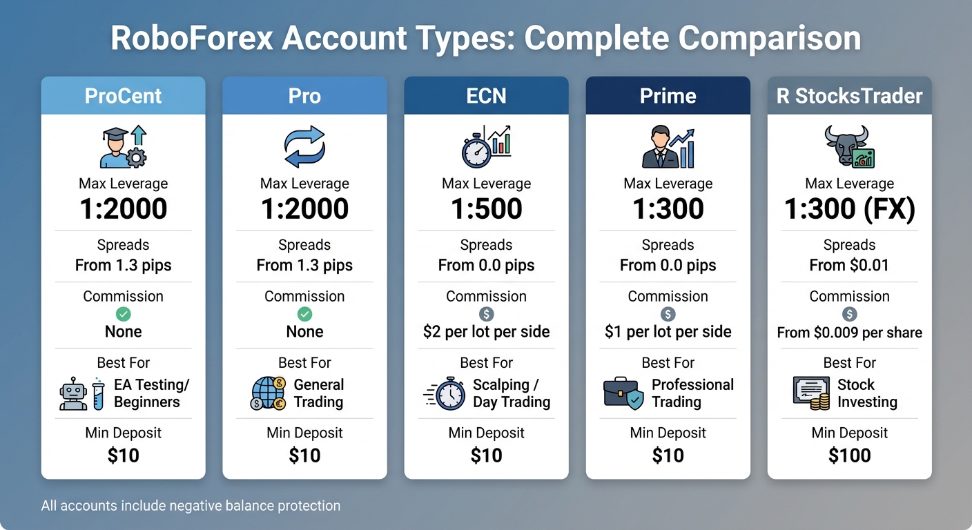 RoboForex Account Types Comparison: Leverage, Spreads, and Commissions