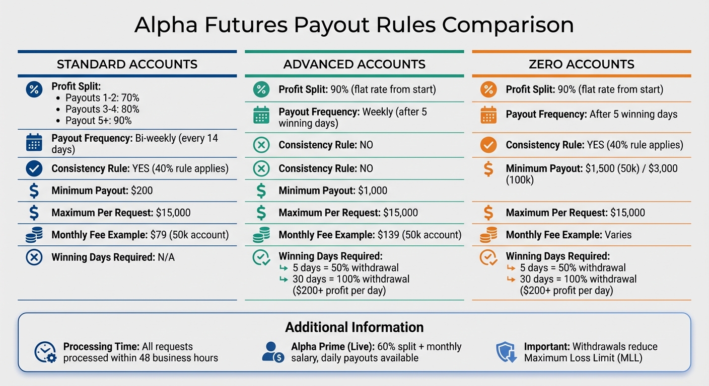 Alpha Futures Account Types Comparison: Profit Splits, Payout Frequency, and Requirements