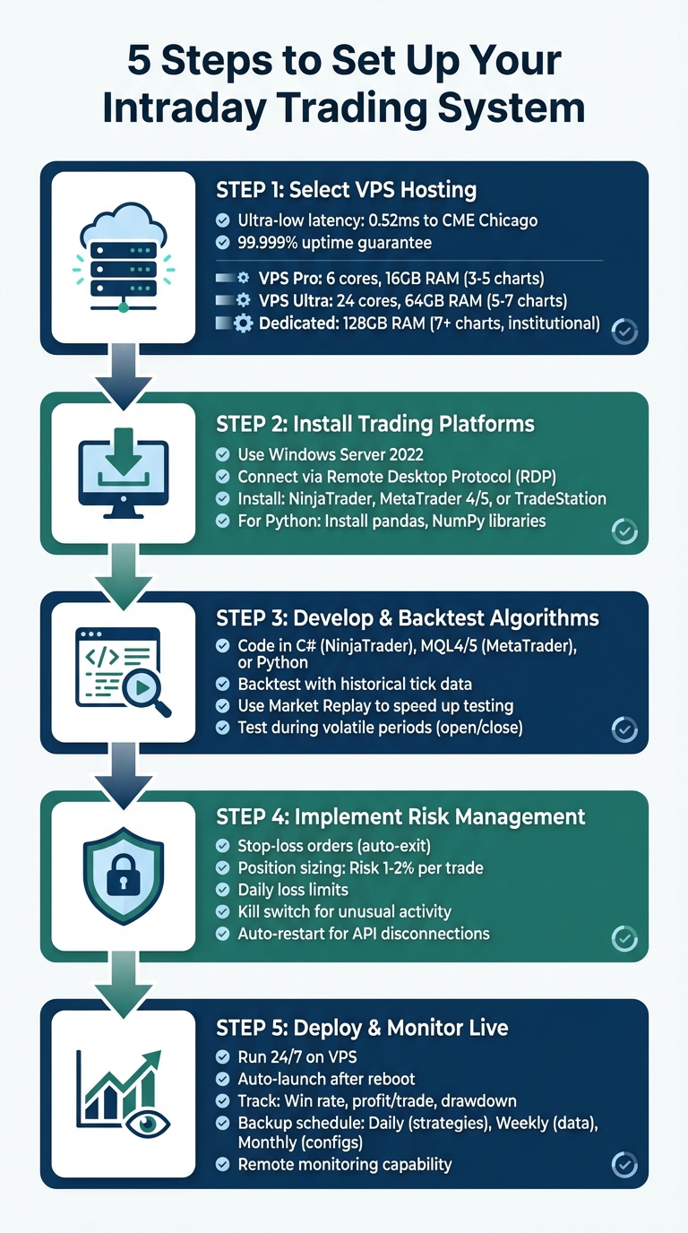 5-Step Intraday Algorithmic Trading System Setup Guide
