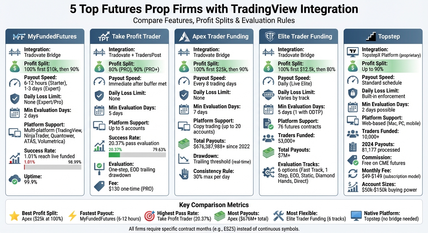 TradingView Prop Firms Comparison: Features, Profit Splits, and Integration Methods