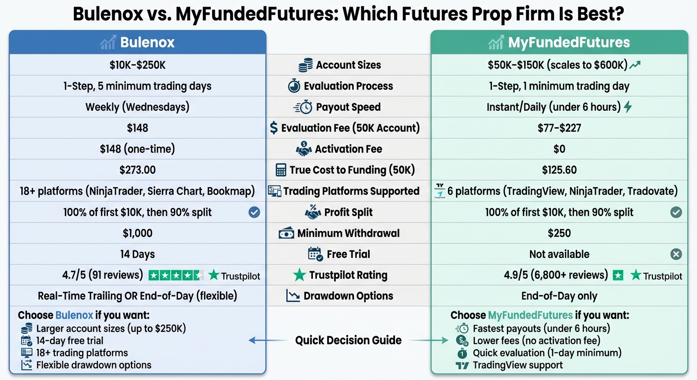 Bulenox vs MyFundedFutures: Complete Feature Comparison Chart