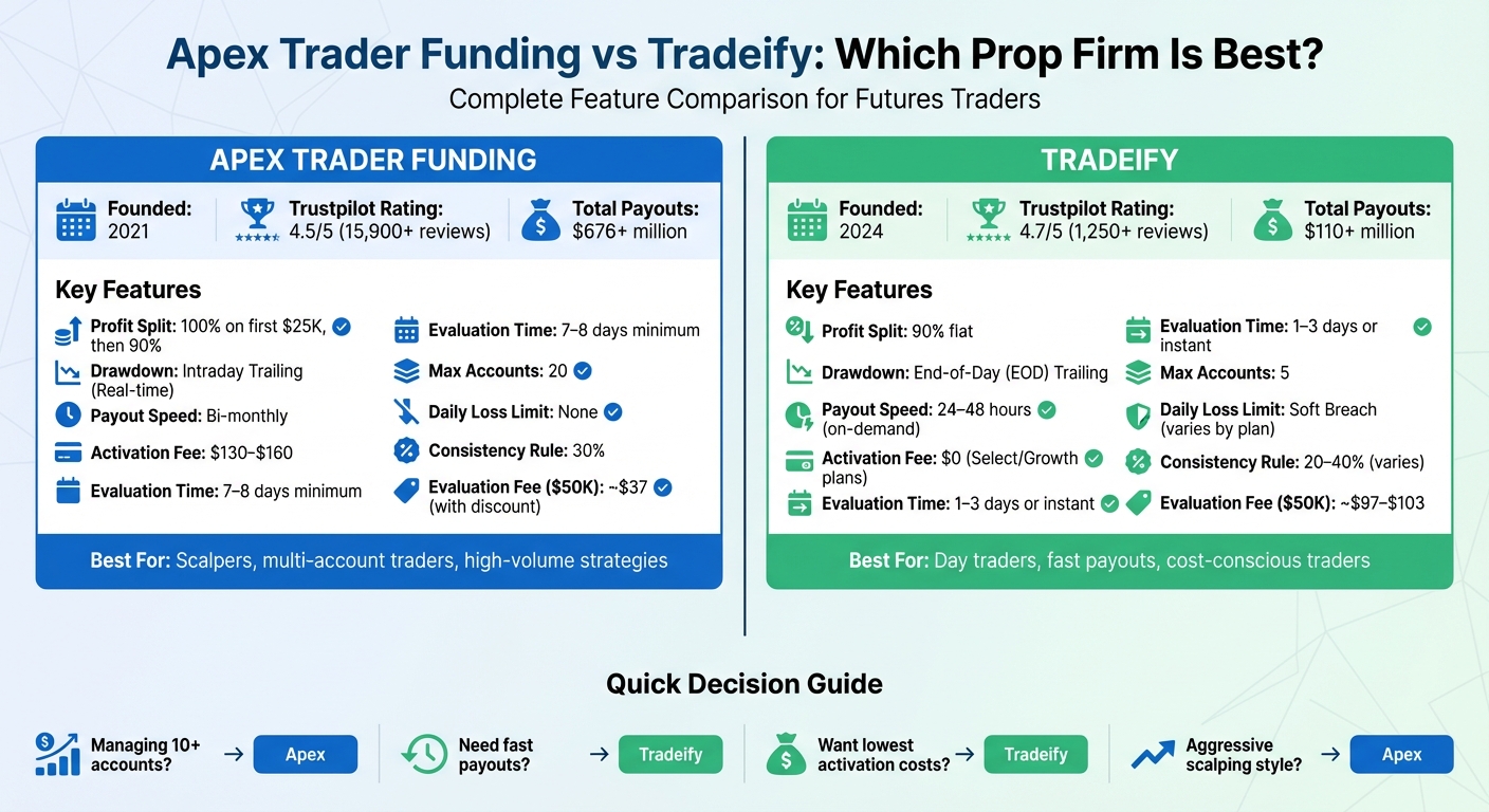 Apex Trader Funding vs Tradeify: Complete Prop Firm Comparison 2024