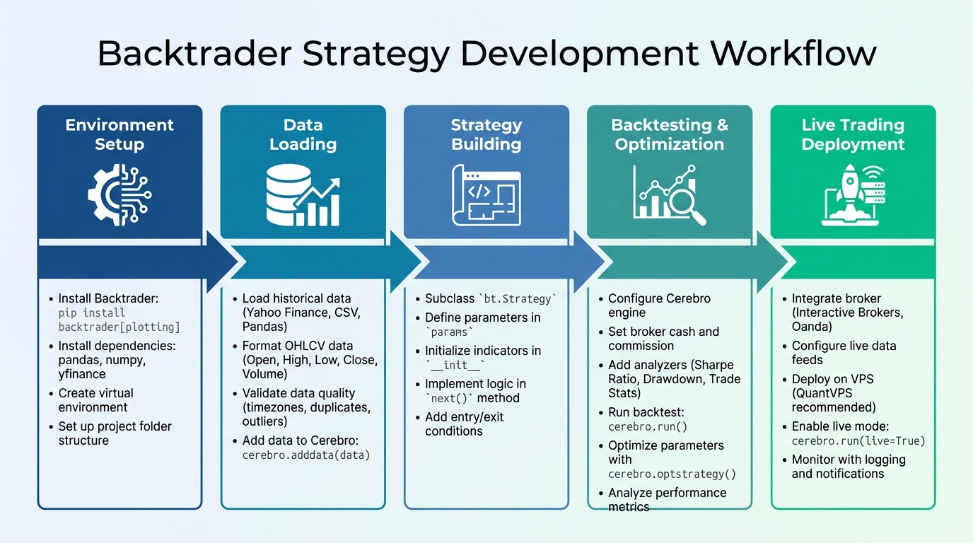Backtrader Trading Strategy Development Workflow: 5 Steps from Setup to Live Trading