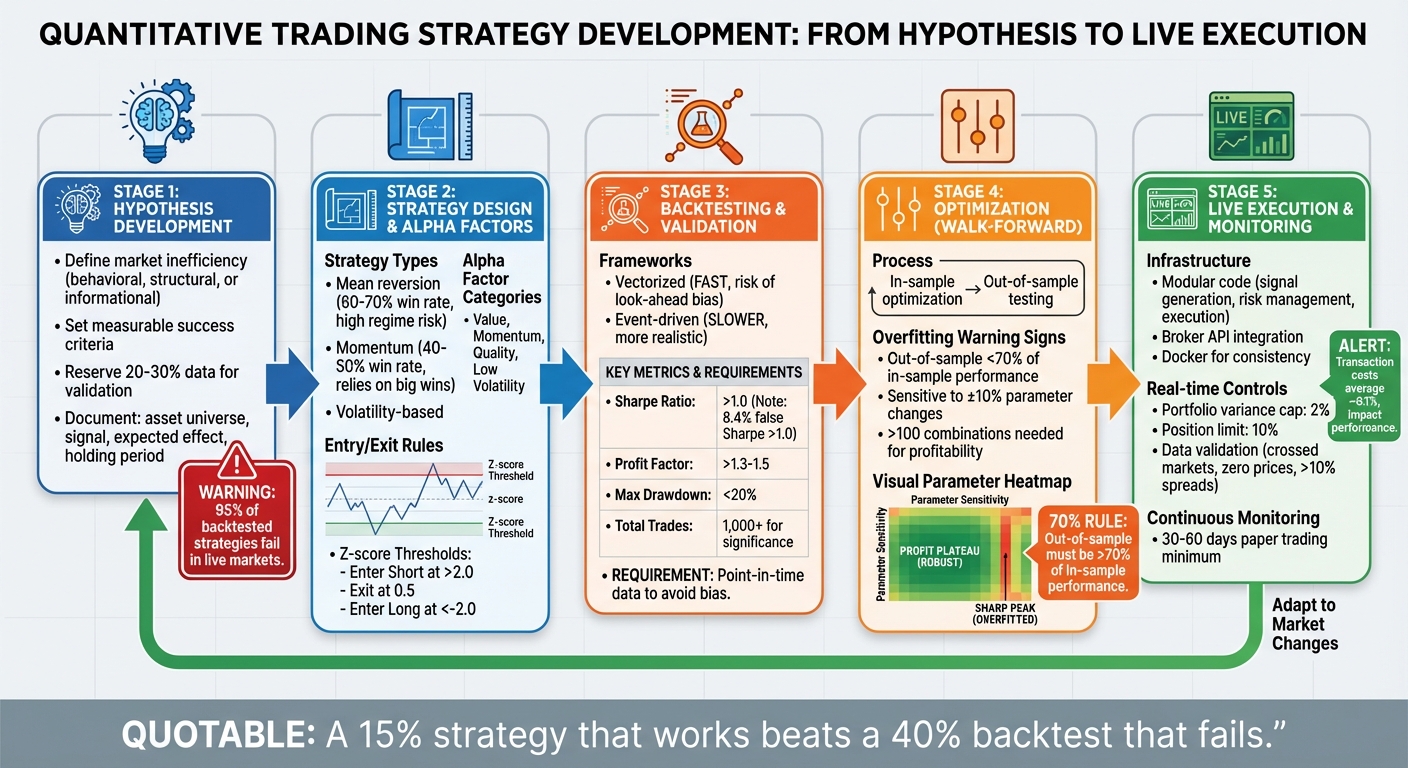 Quantitative Trading Strategy Development: From Hypothesis to Live Execution