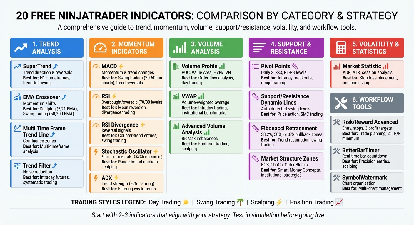 20 Free NinjaTrader Indicators Comparison Chart by Category and Trading Strategy