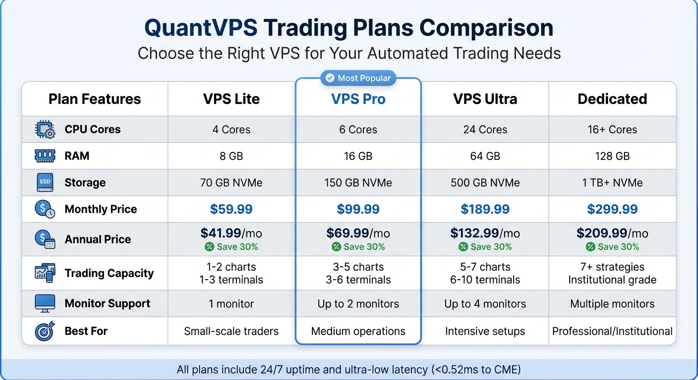 QuantVPS Trading Plans Comparison: Features, Pricing, and Capacity