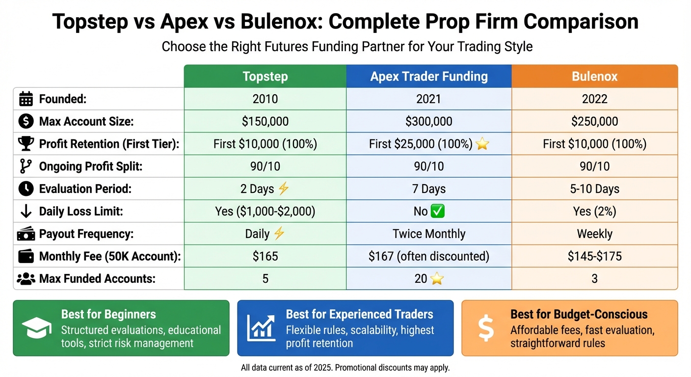 Topstep vs Apex vs Bulenox Prop Firm Comparison Chart