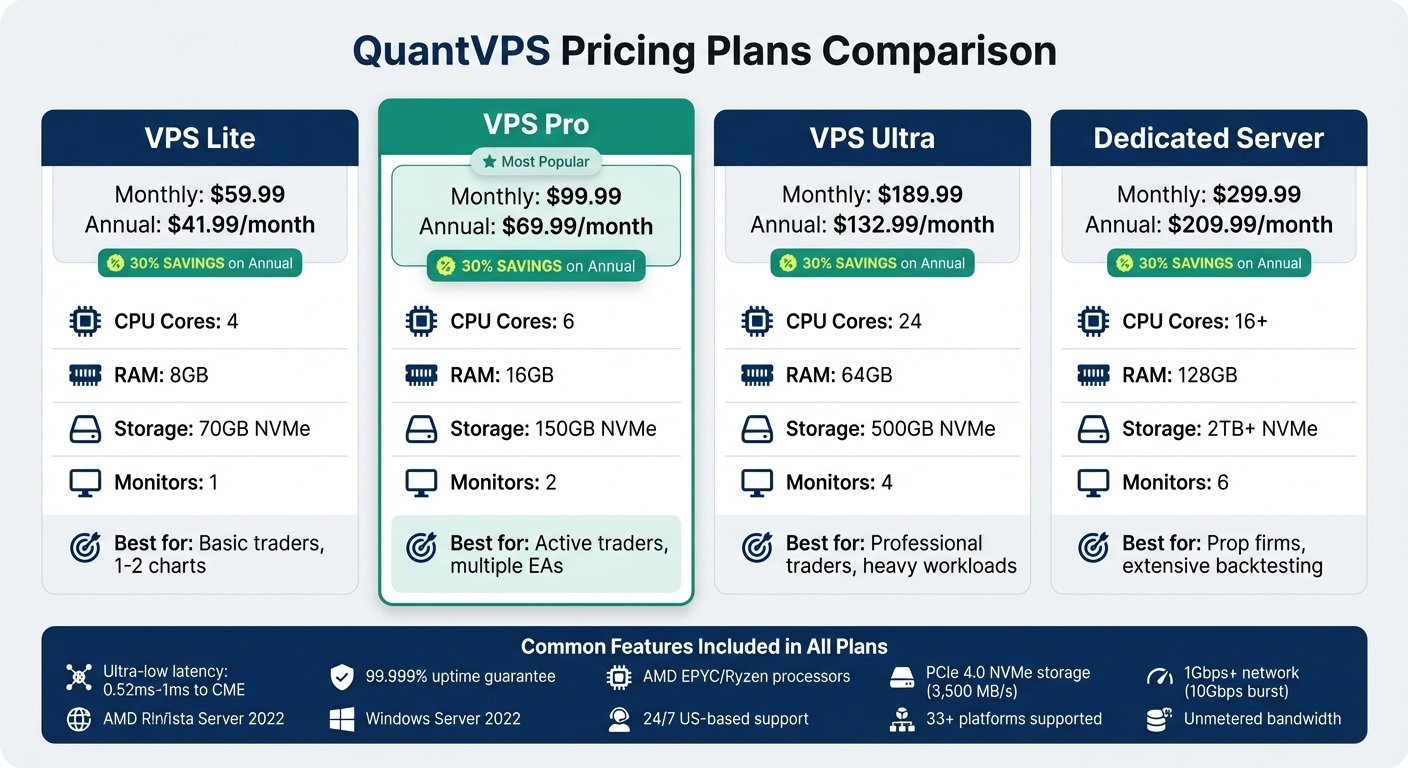 QuantVPS Pricing Plans Comparison: Features, Specs and Monthly Costs