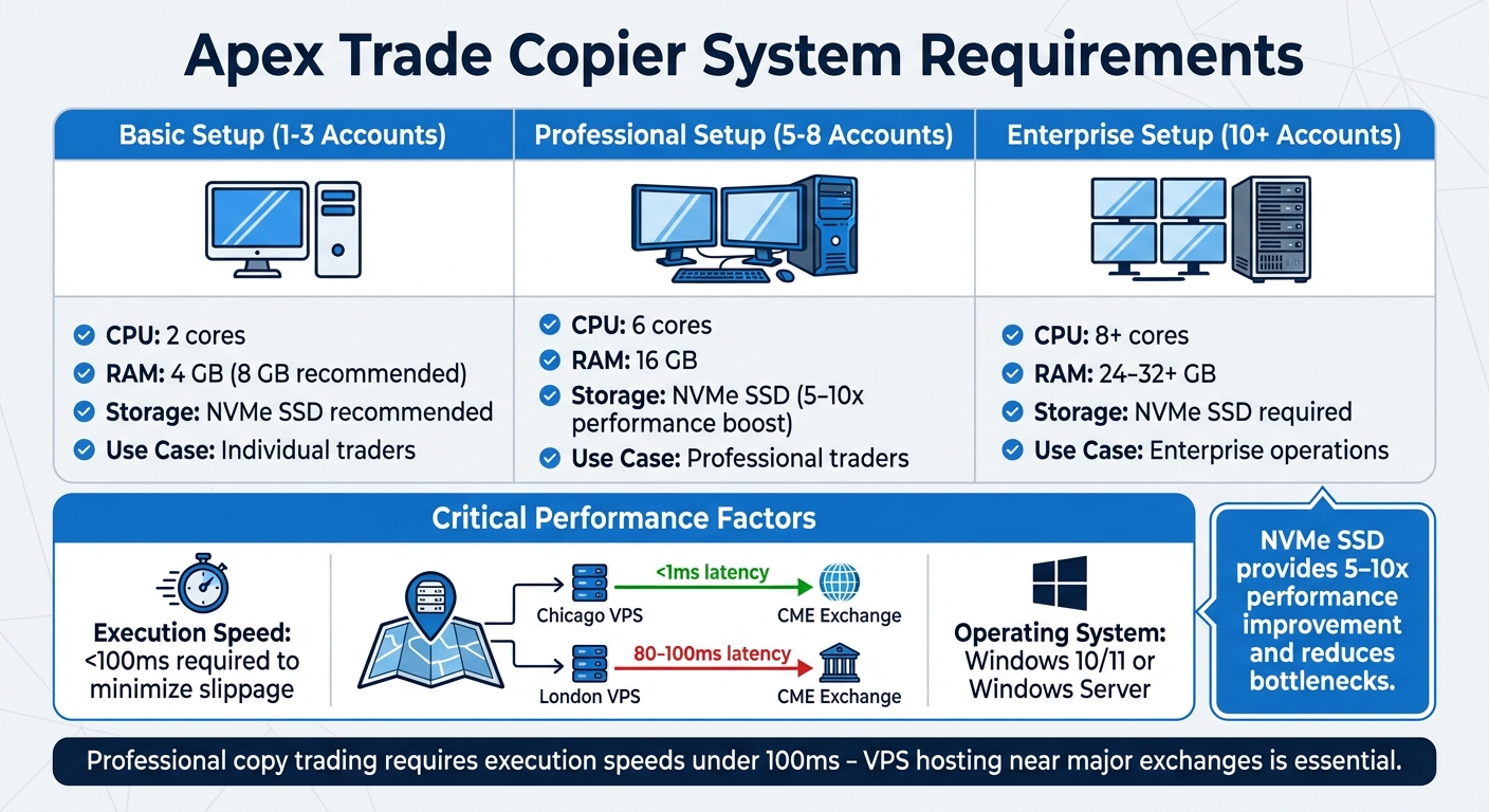 Apex Trade Copier System Requirements by Account Count