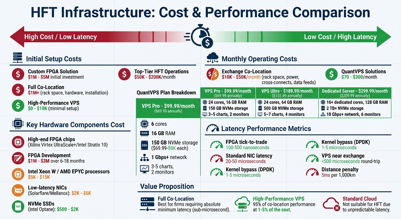 HFT Infrastructure Cost Comparison: Co-Location vs VPS Solutions