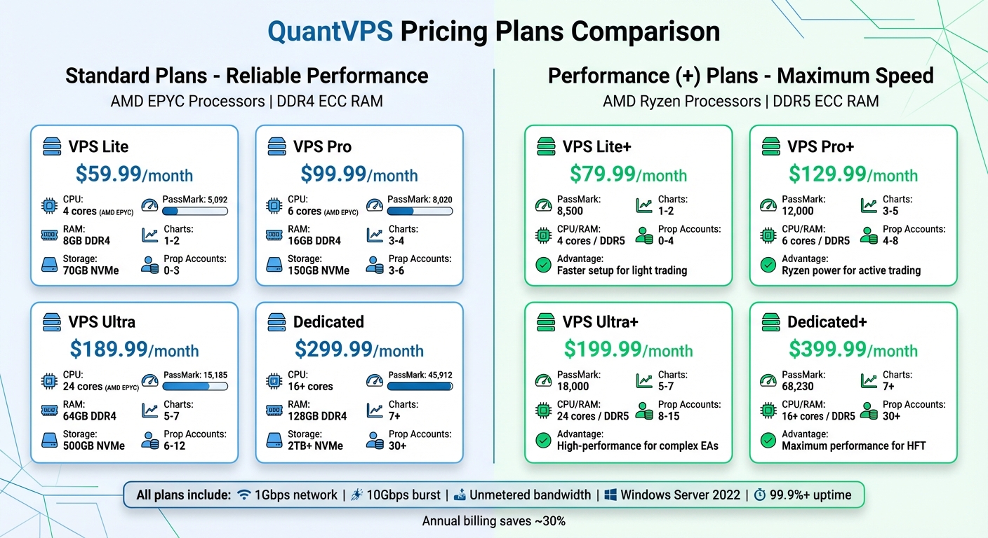 QuantVPS Pricing Plans Comparison for Forex Traders