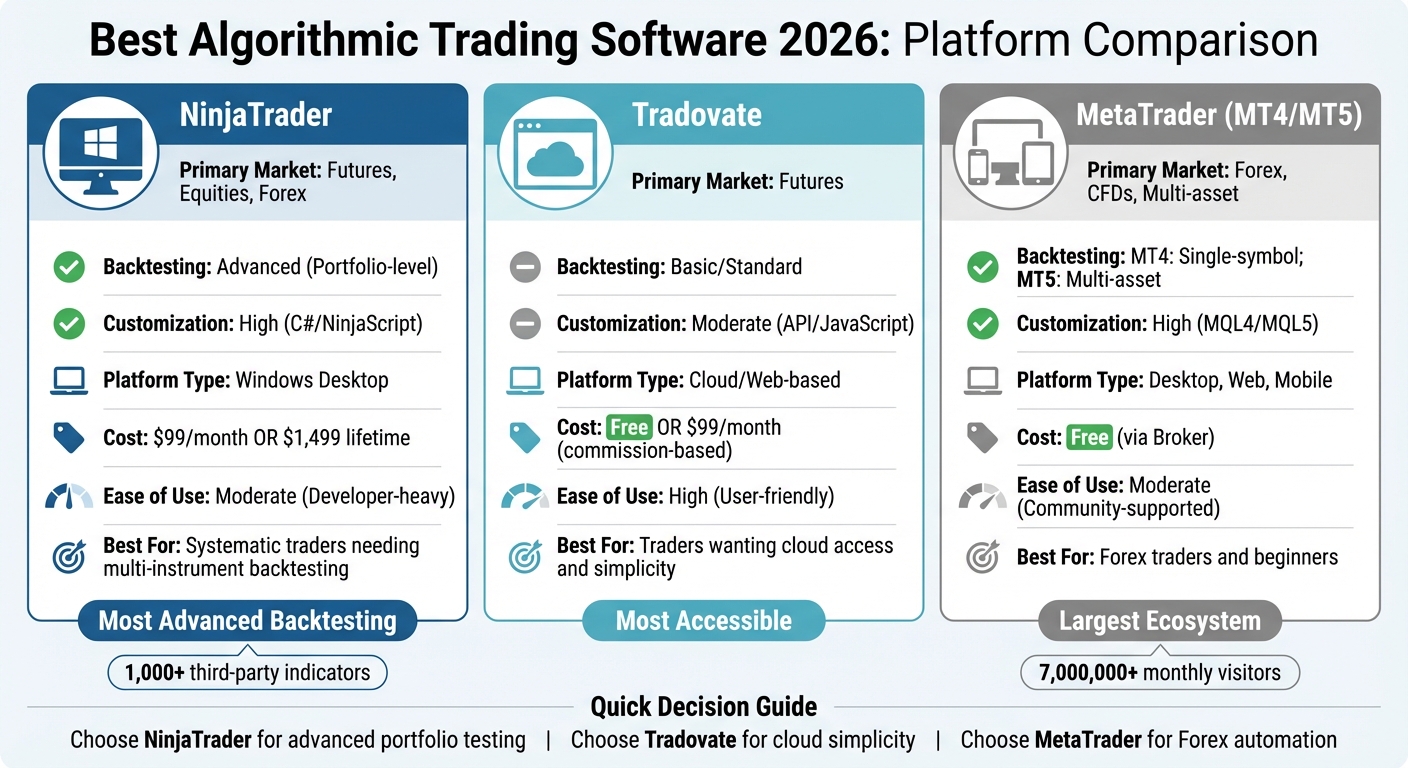 Algorithmic Trading Software Comparison 2026: NinjaTrader vs Tradovate vs MetaTrader