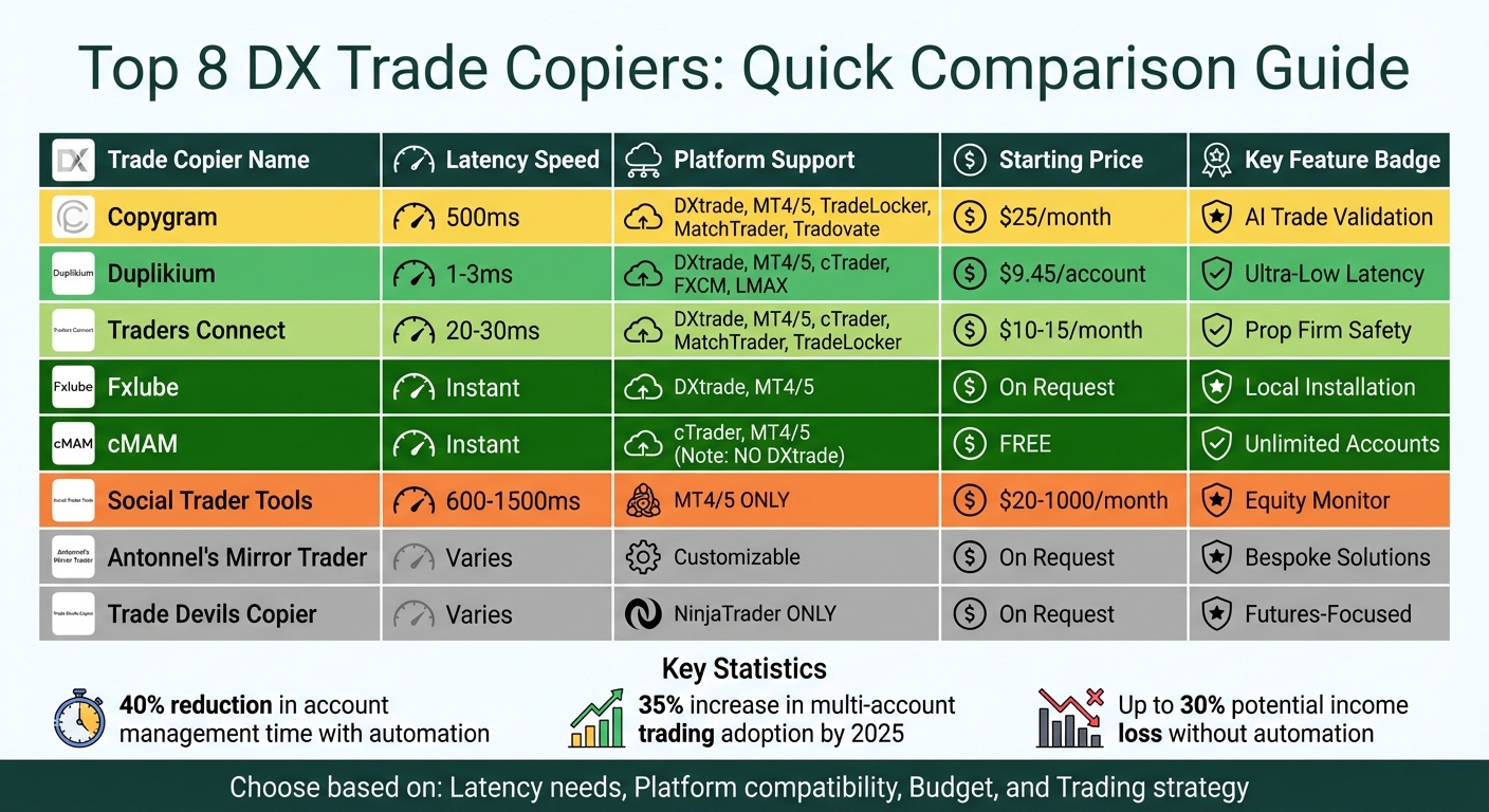 DX Trade Copiers Comparison: Latency, Pricing, and Platform Support