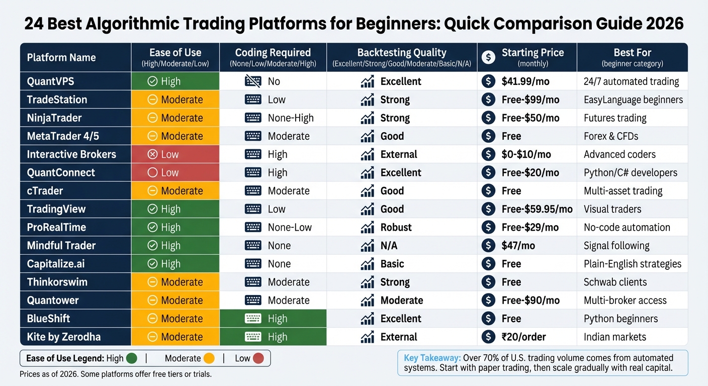 Algorithmic Trading Platforms Comparison: Features, Pricing & Ease of Use for Beginners 2026