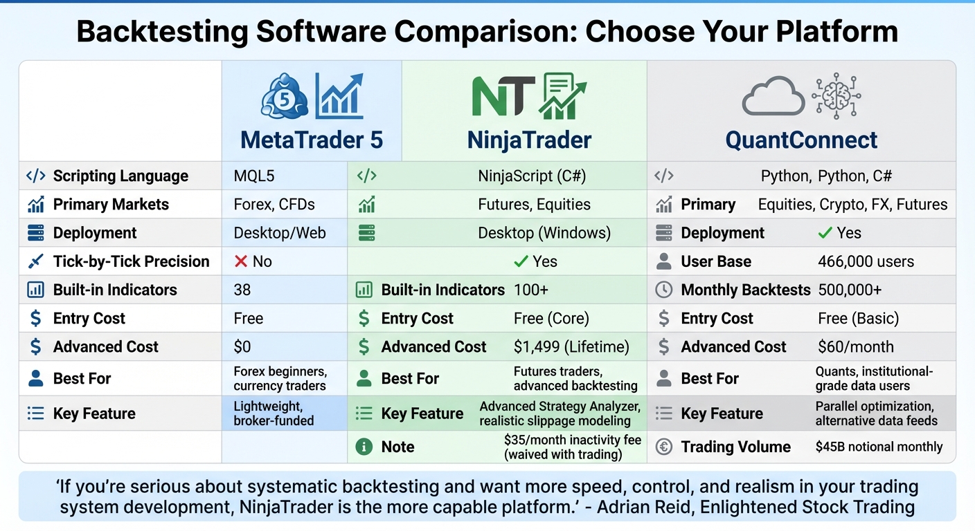 Backtesting Software Comparison: MetaTrader 5 vs NinjaTrader vs QuantConnect