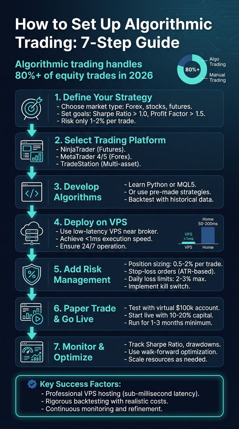 7-Step Algorithmic Trading Setup Guide: From Strategy to Live Trading