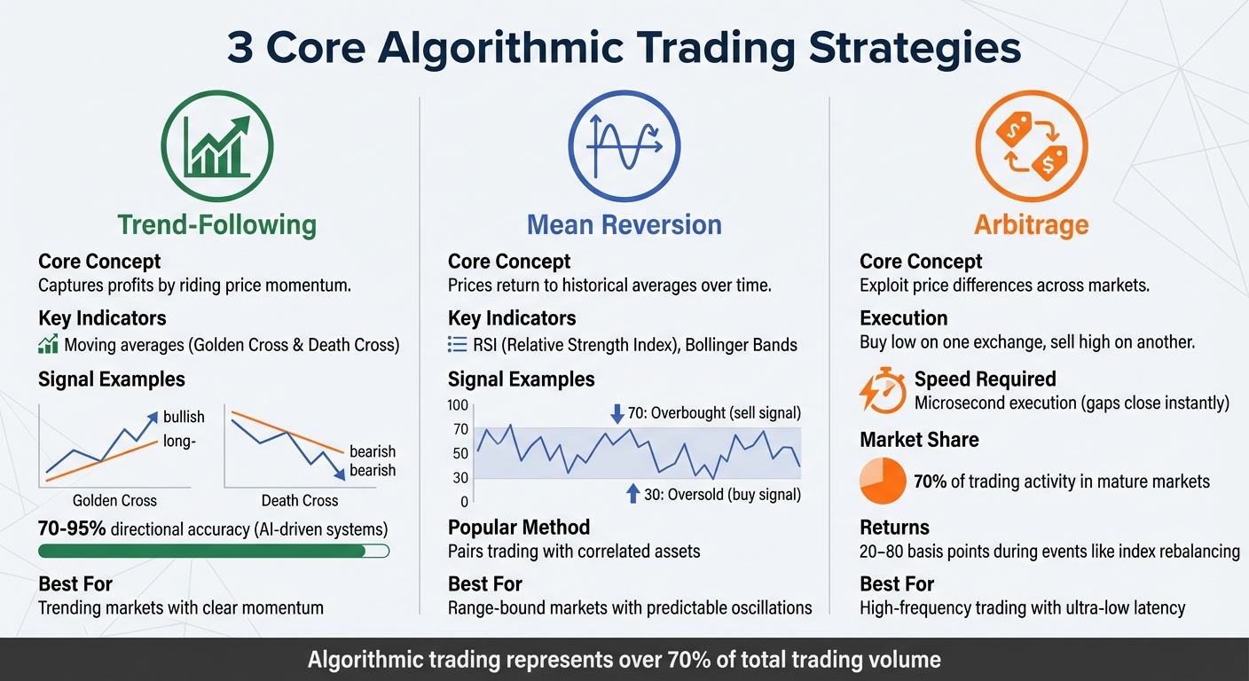 Algorithmic Trading Strategies Comparison: Trend-Following vs Mean Reversion vs Arbitrage