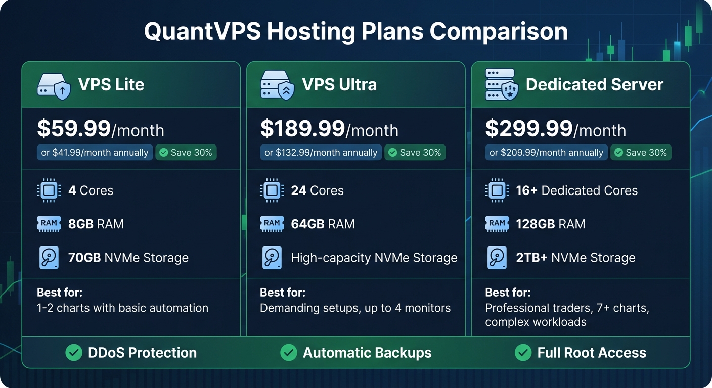 QuantVPS Hosting Plans Comparison for Automated Trading