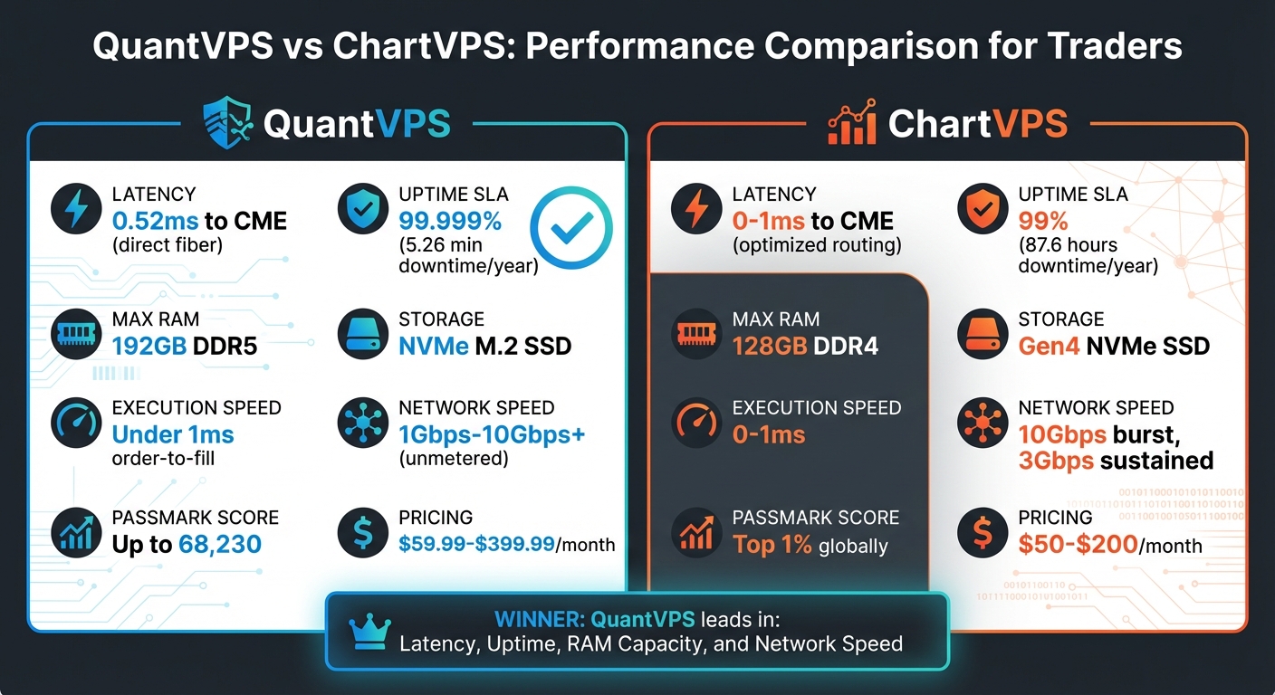 QuantVPS vs ChartVPS Performance Comparison: Latency, Uptime, and Hardware Specs