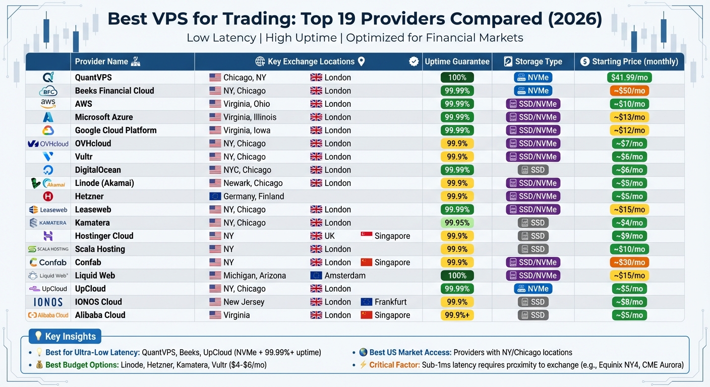 Top 19 VPS Providers for Trading: Latency, Uptime & Pricing Comparison 2026