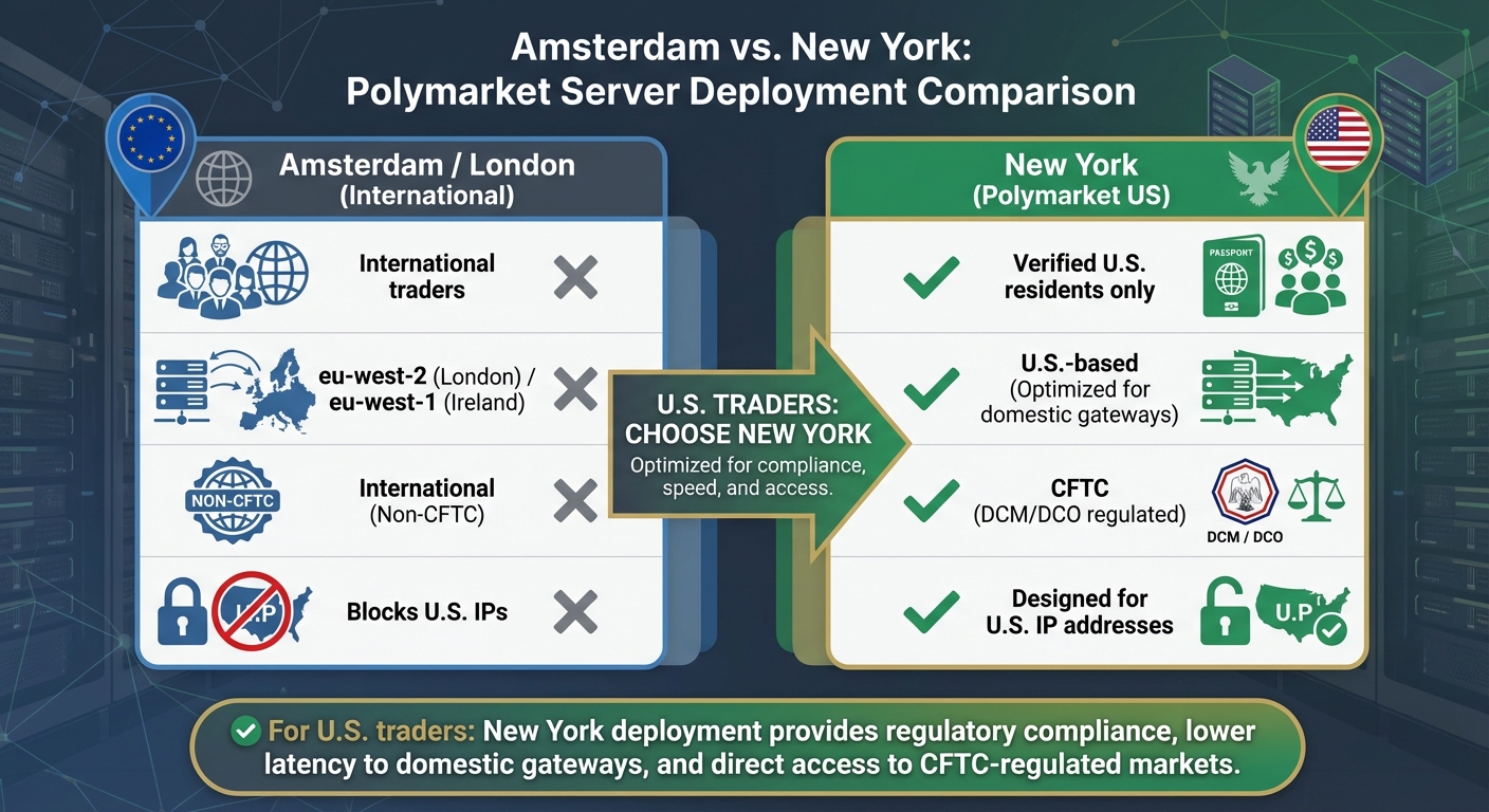 Amsterdam vs New York Server Deployment Comparison for Polymarket Trading
