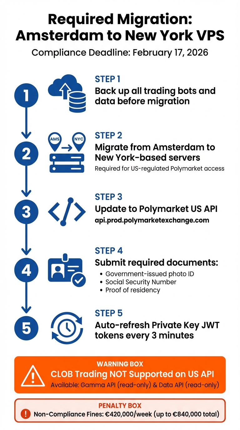 Polymarket Migration Guide: Amsterdam to New York VPS Transition Steps