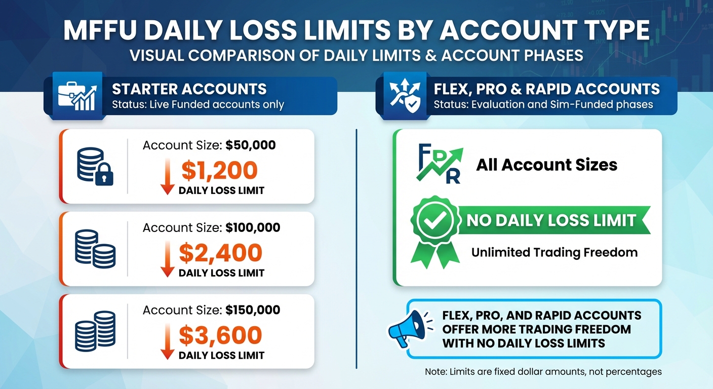 MFFU Daily Loss Limits by Account Type Comparison Chart