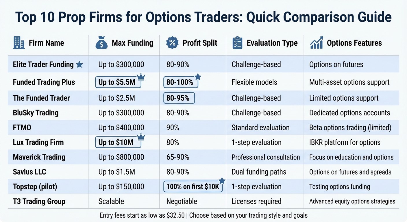 Top 10 Prop Firms for Options Traders: Funding, Profit Splits & Features Comparison