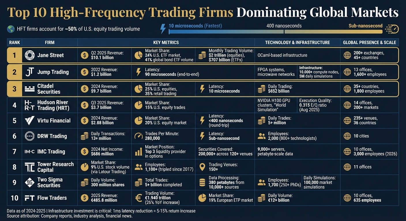 Top 10 High-Frequency Trading Firms: Market Share, Revenue & Technology Comparison 2025