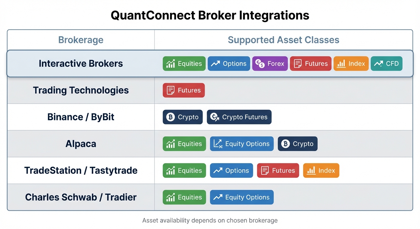 QuantConnect Broker Integrations and Supported Asset Classes Comparison