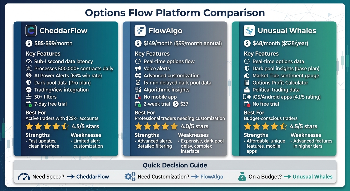 CheddarFlow vs FlowAlgo vs Unusual Whales: Options Flow Platform Comparison