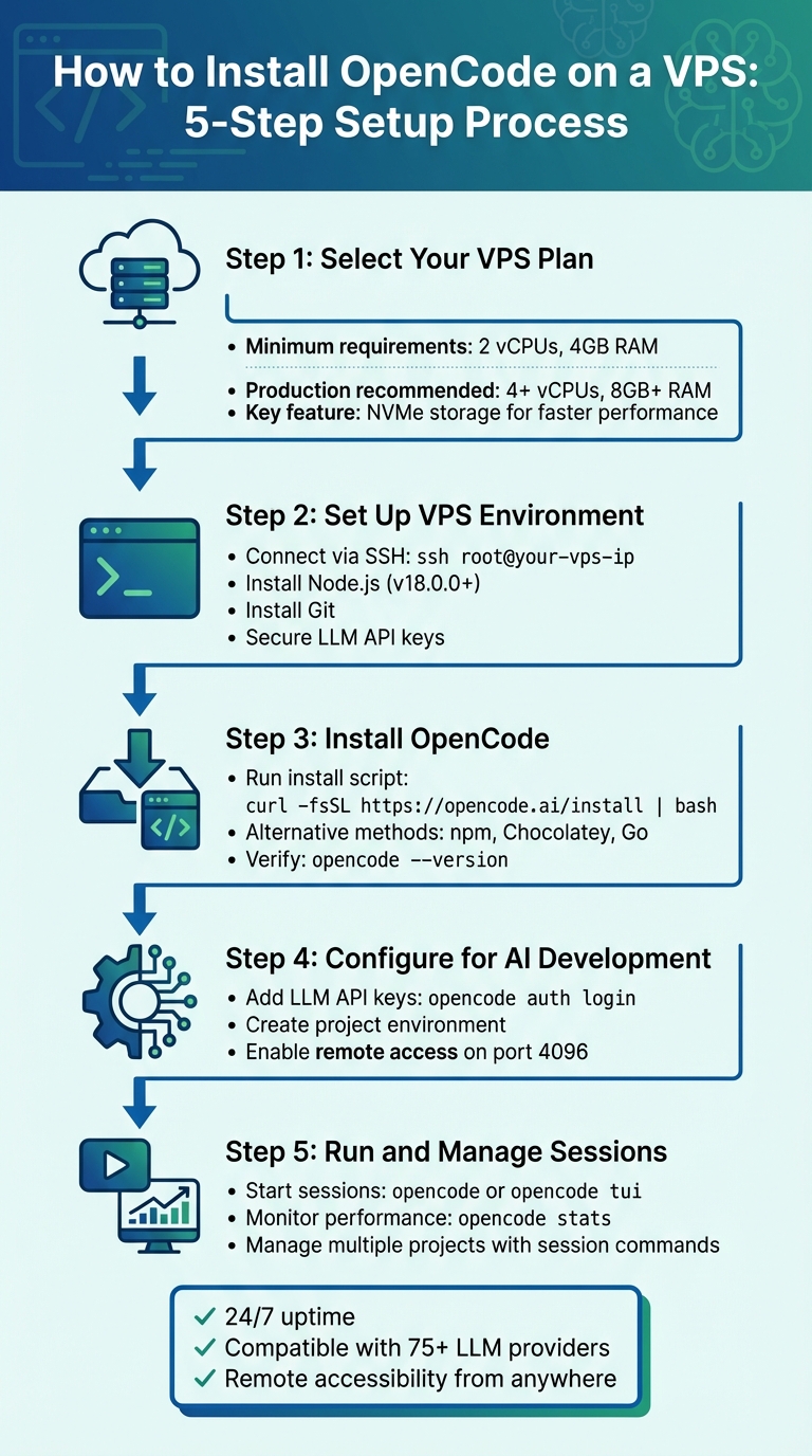 5-Step Process to Install OpenCode on VPS for AI Development