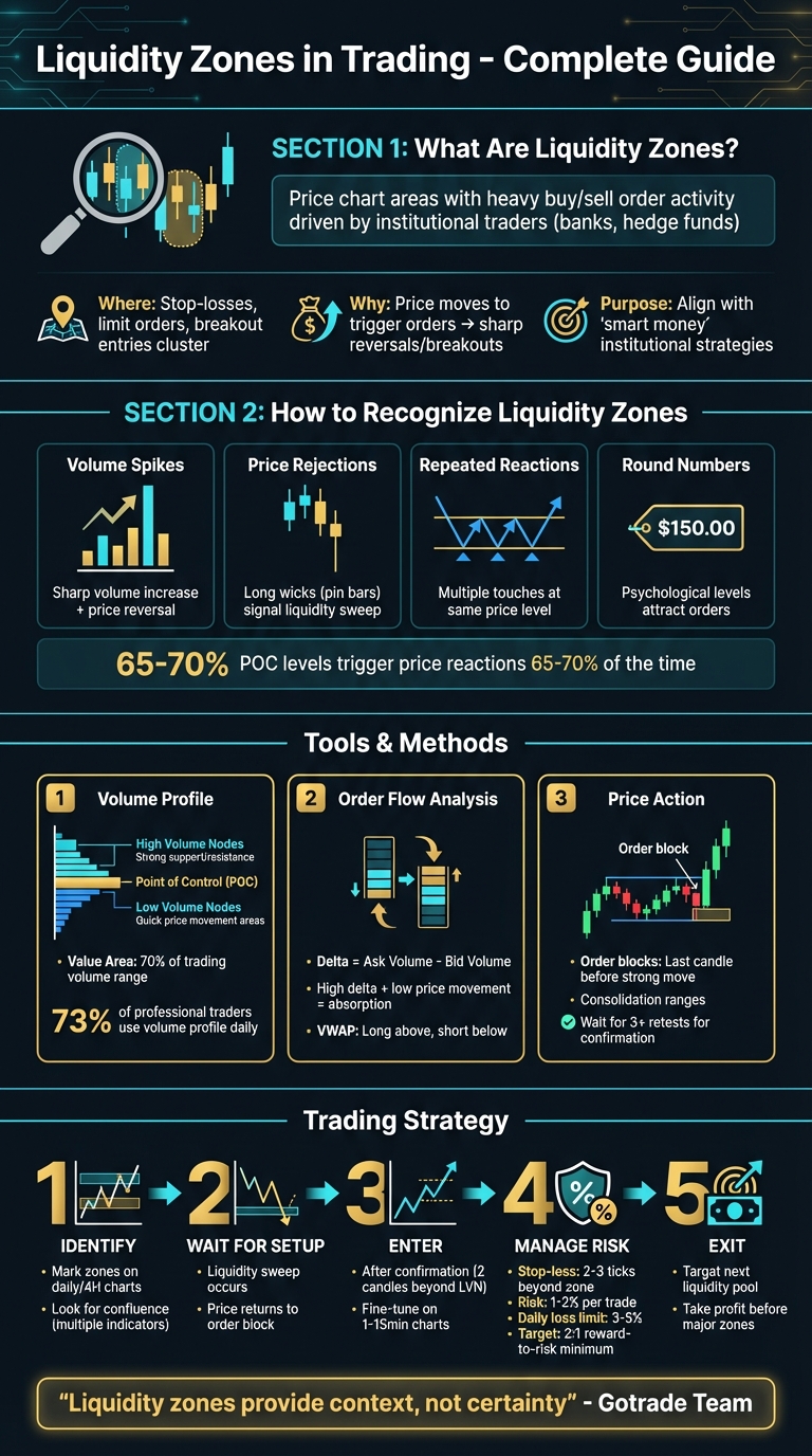 How to Identify and Trade Liquidity Zones: A Step-by-Step Guide