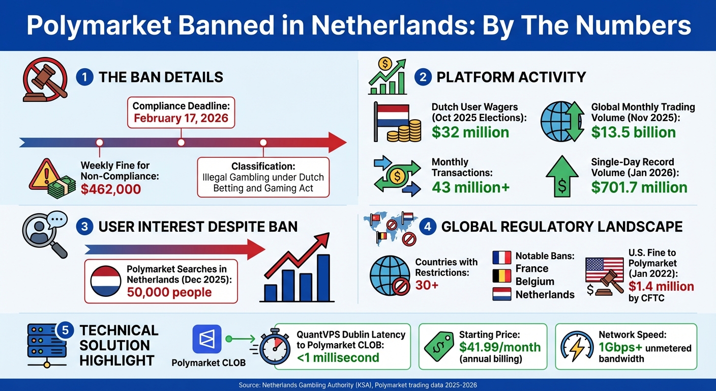 Polymarket Netherlands Ban: Key Statistics and Regulatory Impact