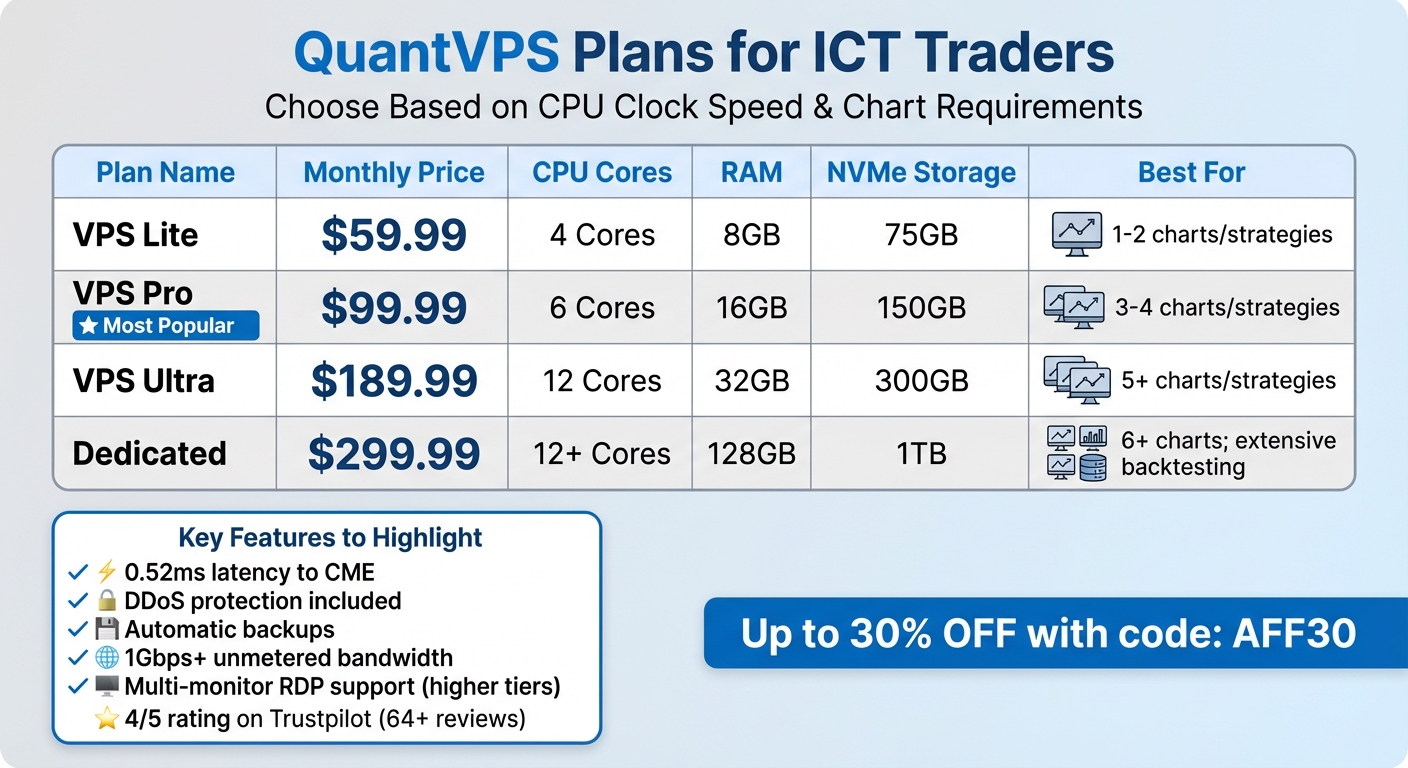 QuantVPS Trading Plans Comparison for ICT Traders