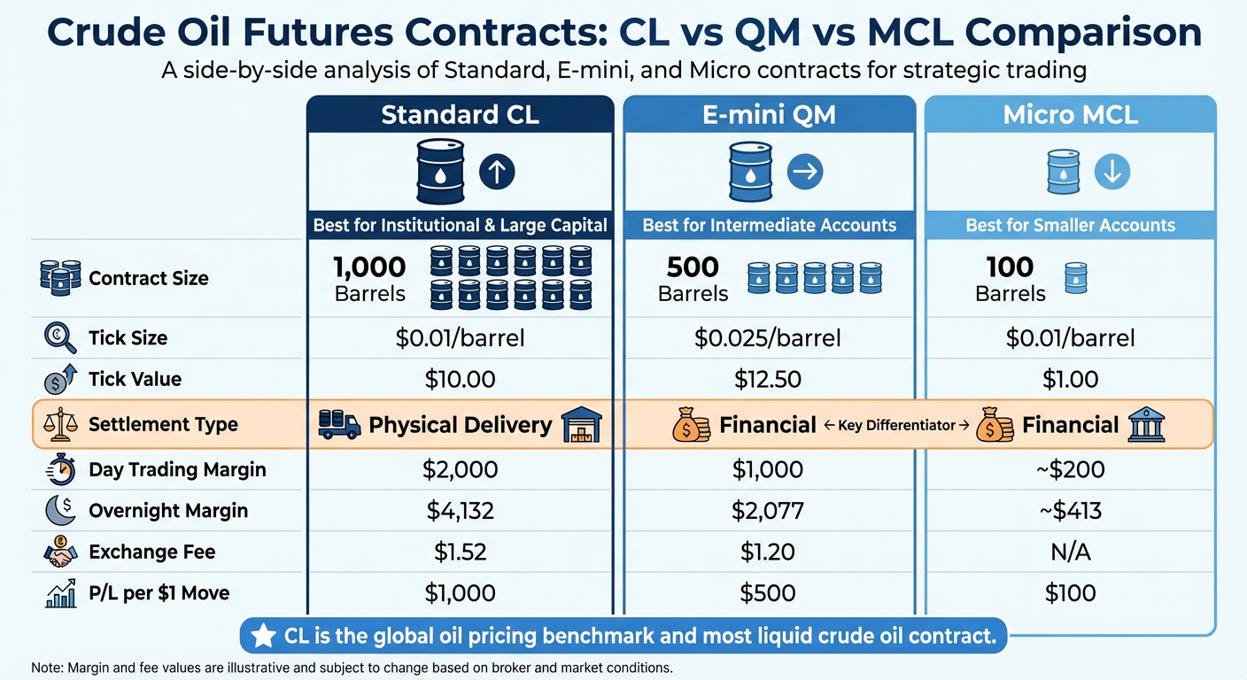 CL vs QM vs MCL Crude Oil Futures Contract Comparison