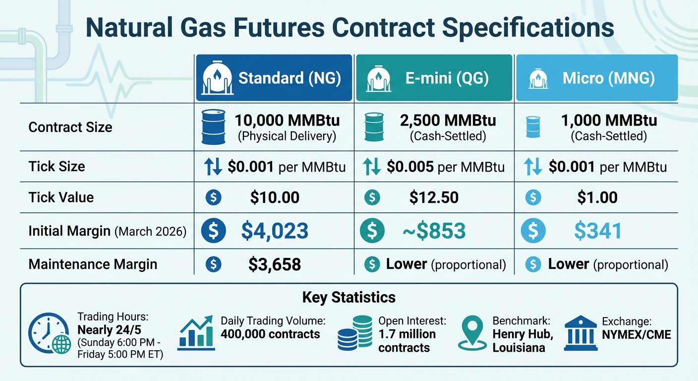 Natural Gas Futures Contract Specifications Comparison Chart