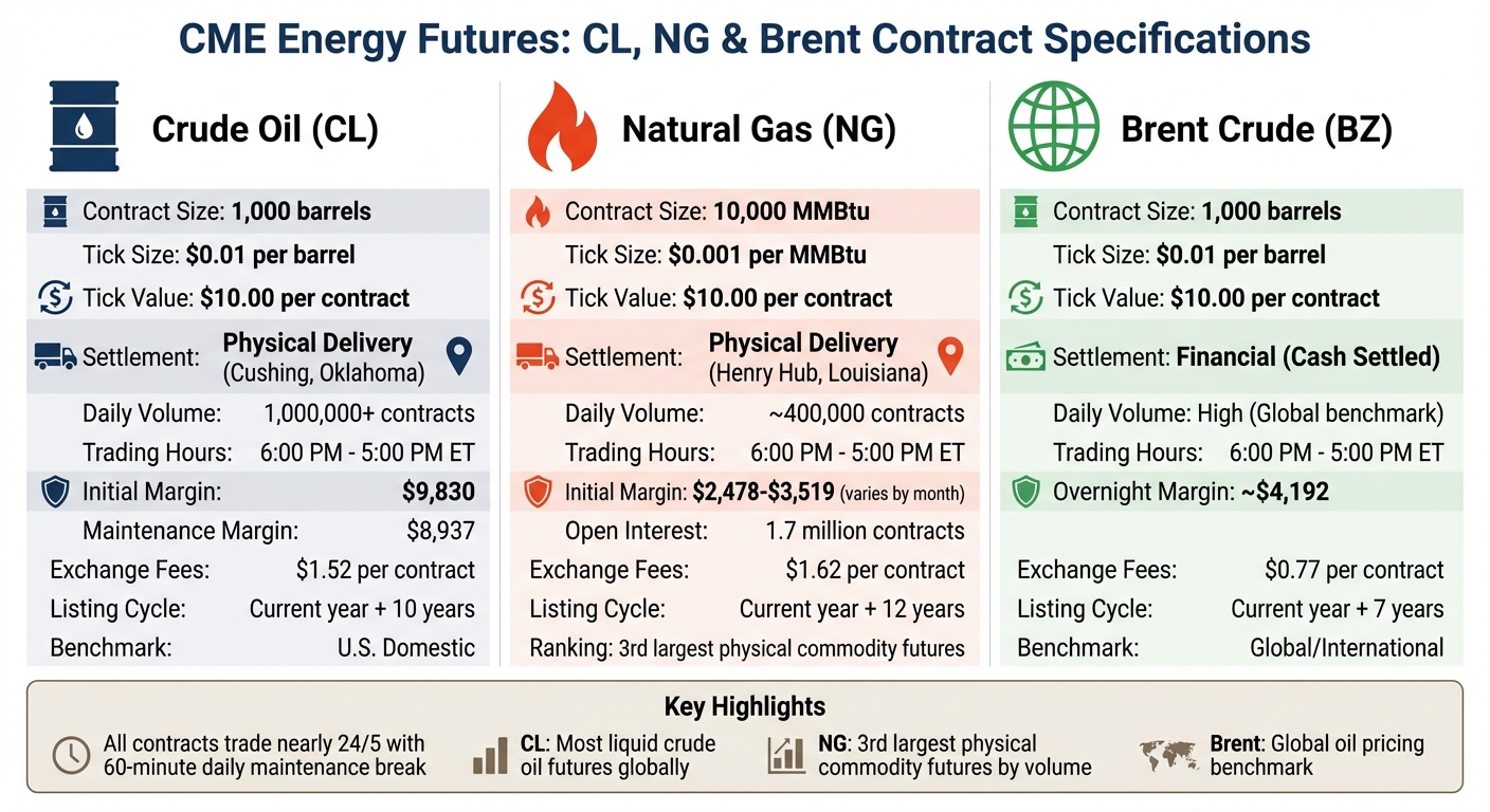 CME Energy Futures Comparison: CL vs NG vs Brent Contract Specifications