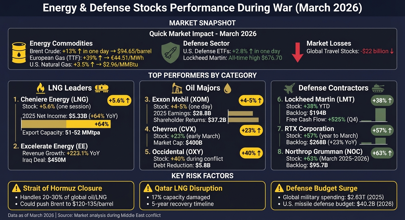 Energy and Defense Stocks Performance During March 2026 Middle East Conflict