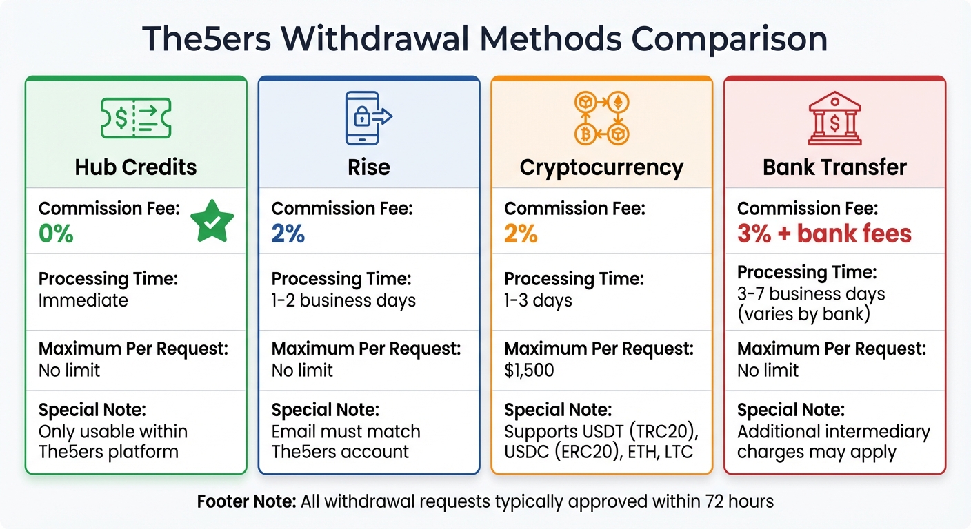 The5ers Payment Methods: Fees, Processing Times, and Limits Comparison