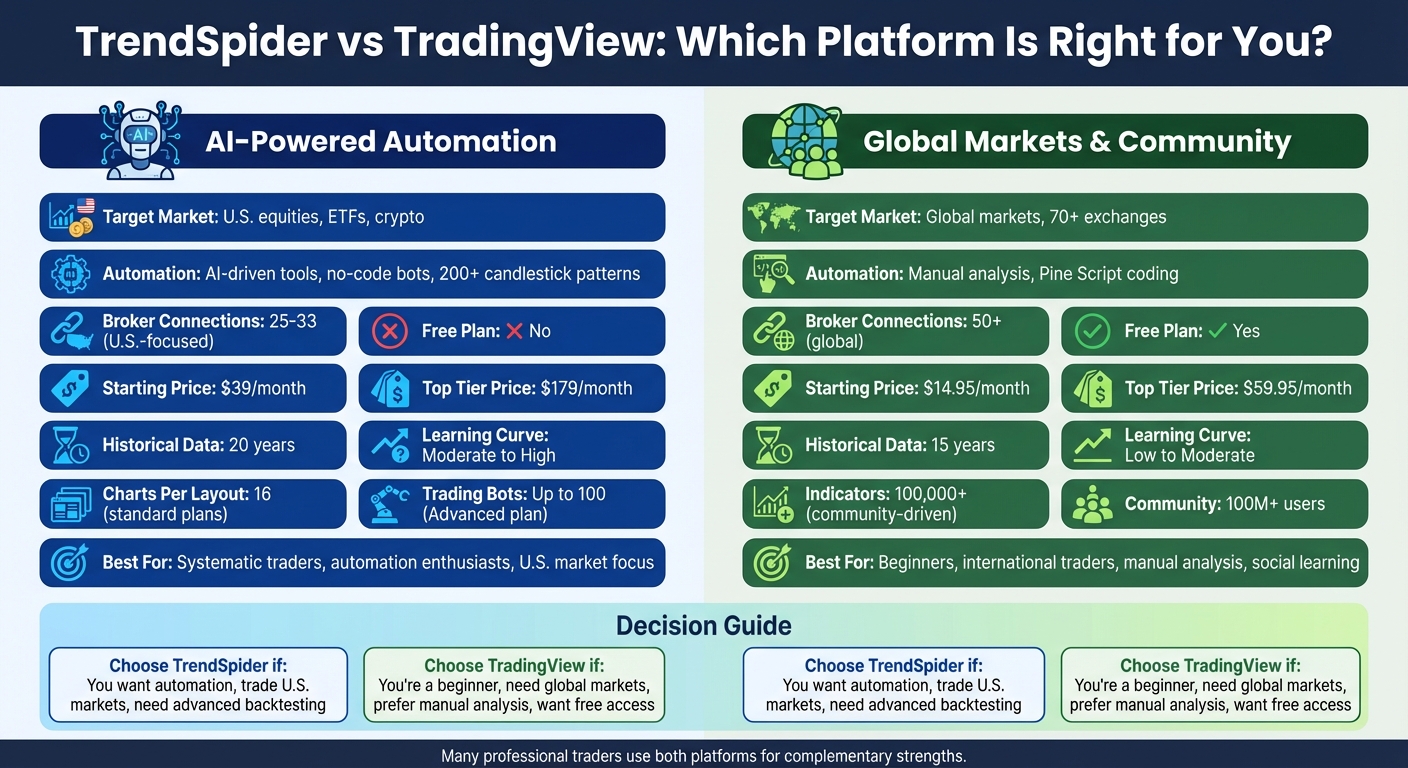 TrendSpider vs TradingView: Feature Comparison Chart for Traders