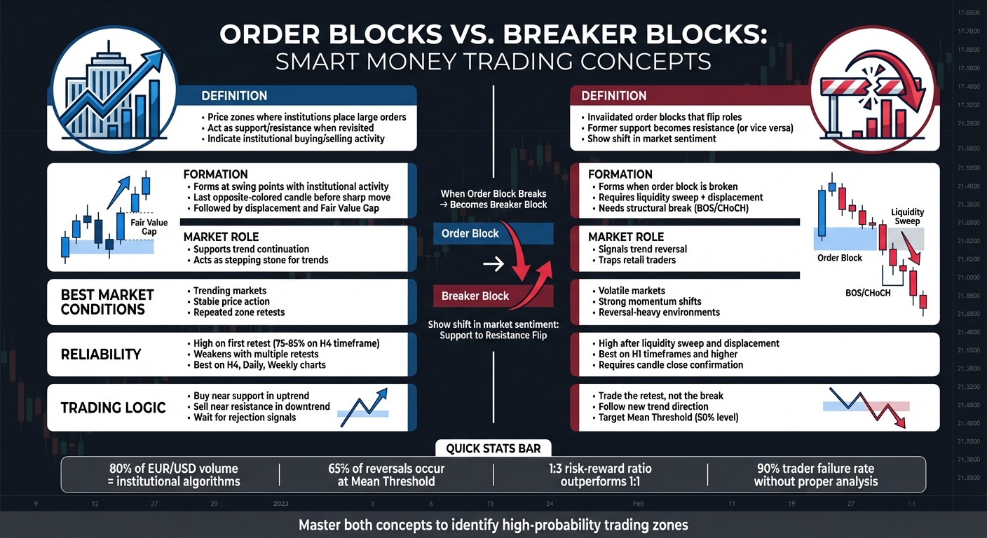 Order Blocks vs Breaker Blocks: Key Differences in Smart Money Trading