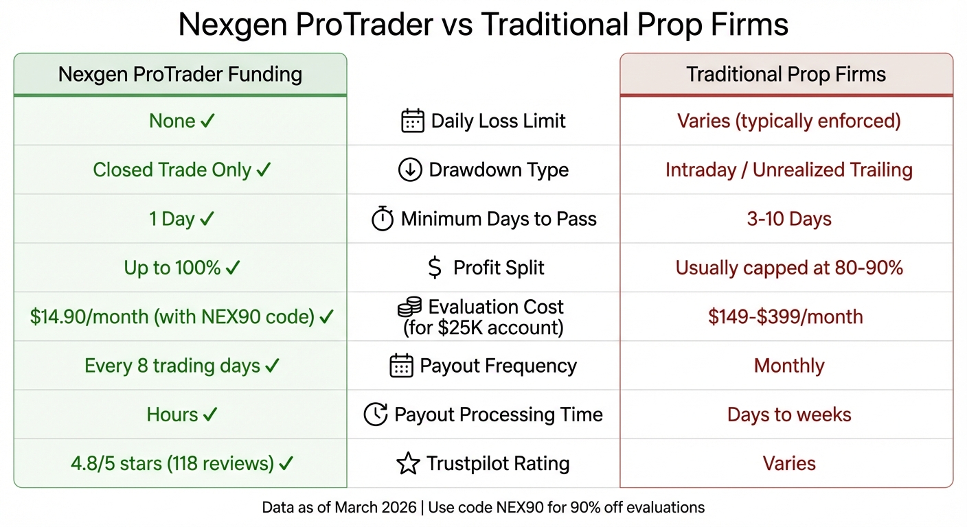 Nexgen ProTrader vs Traditional Prop Firms Comparison