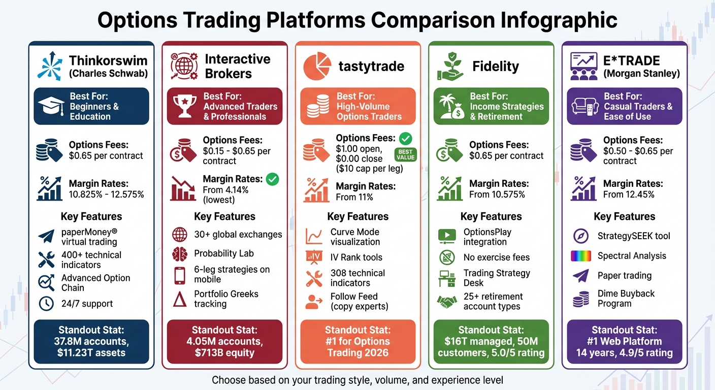 Top 5 Options Trading Platforms Comparison: Fees, Features, and Best Use Cases