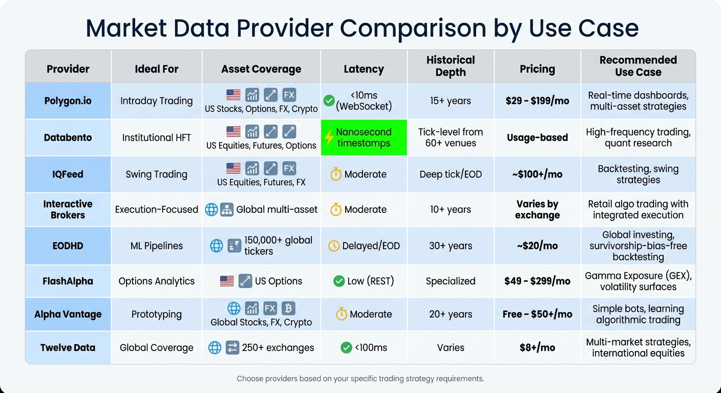 Market Data Provider Comparison for Algorithmic Trading Strategies