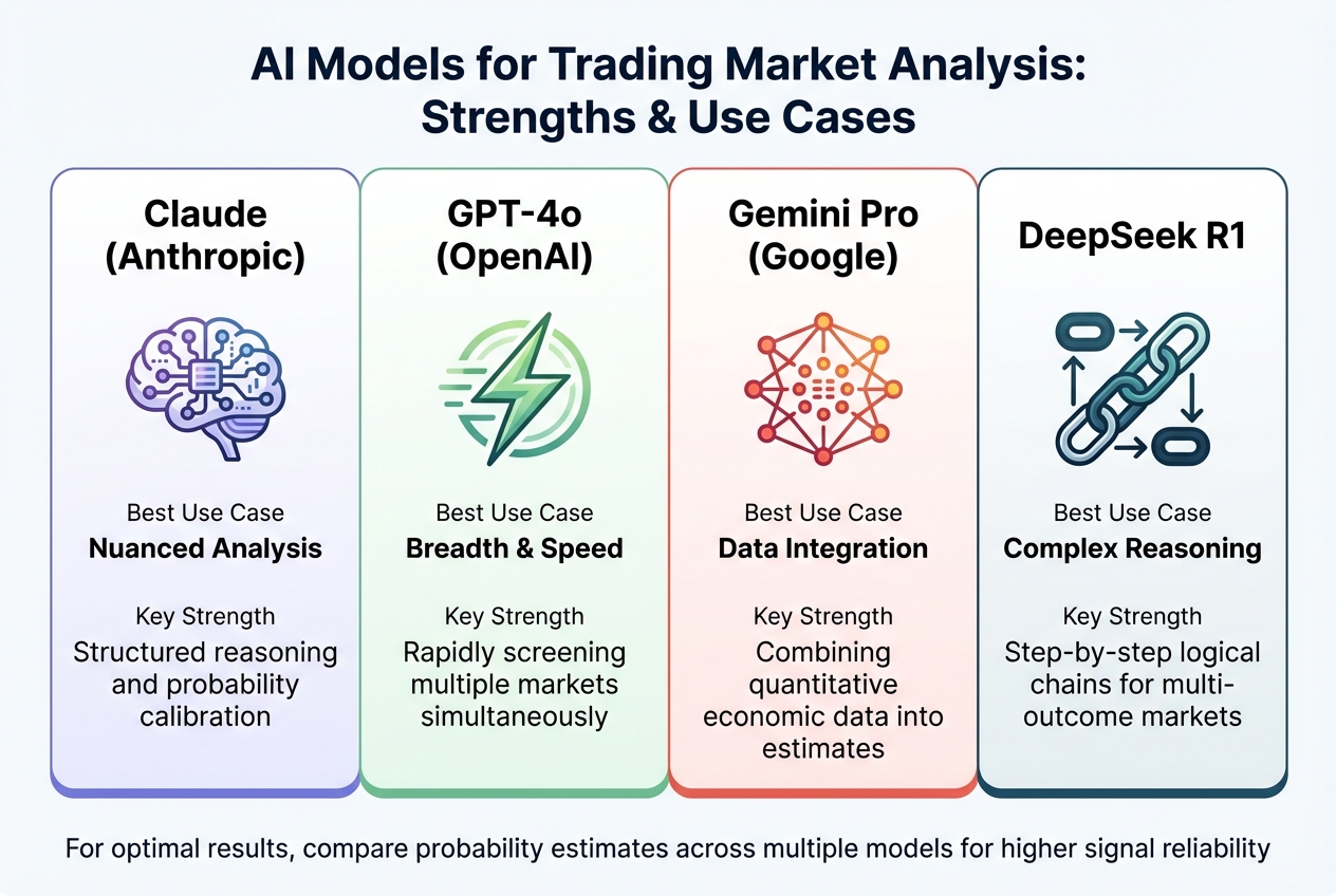 AI Models for Algorithmic Trading: Capabilities Comparison