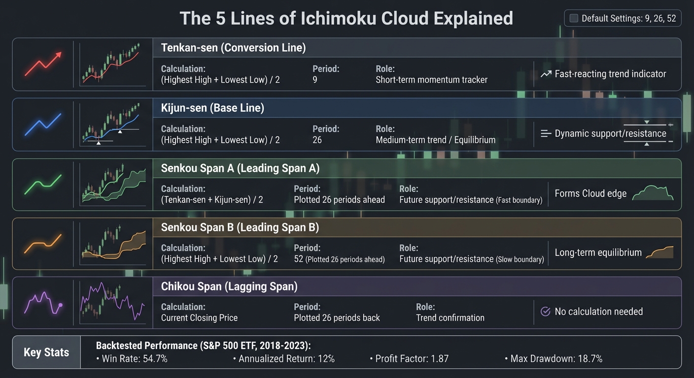 Ichimoku Cloud 5 Components: Calculation Formulas and Trading Roles